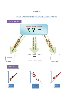 Bài tập Vật lý 10 - Bài 31 Phương trình trạng thái khí lí tưởng